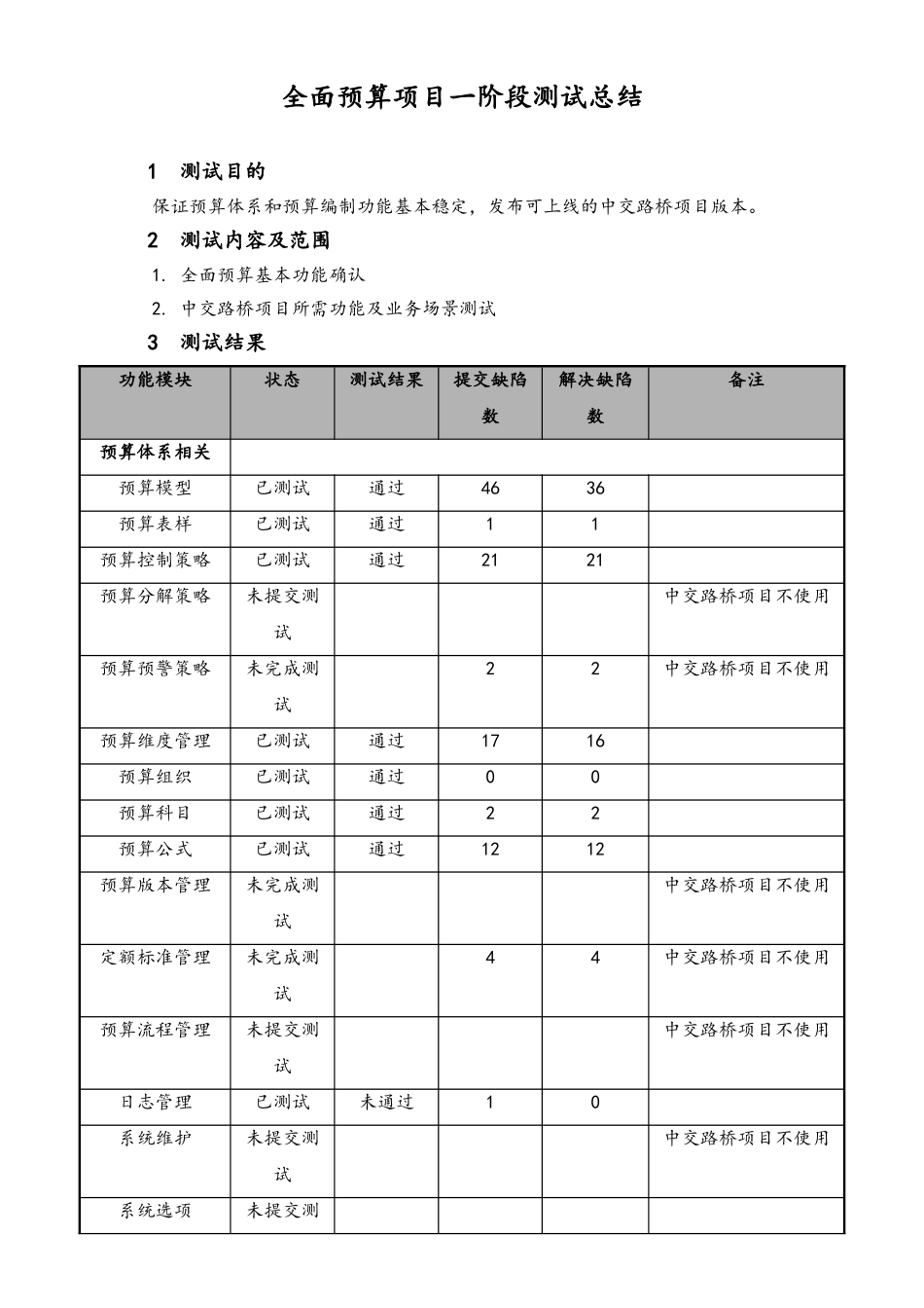 企业管理_研发管理制度_9-研发测试管理_04-预算管理系统项目一阶段测试总结_第1页