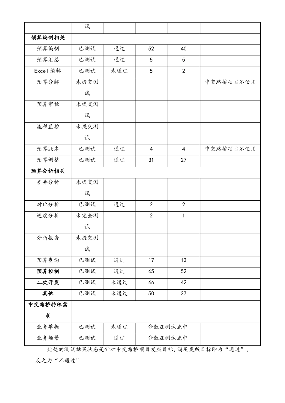 企业管理_研发管理制度_9-研发测试管理_04-预算管理系统项目一阶段测试总结_第2页