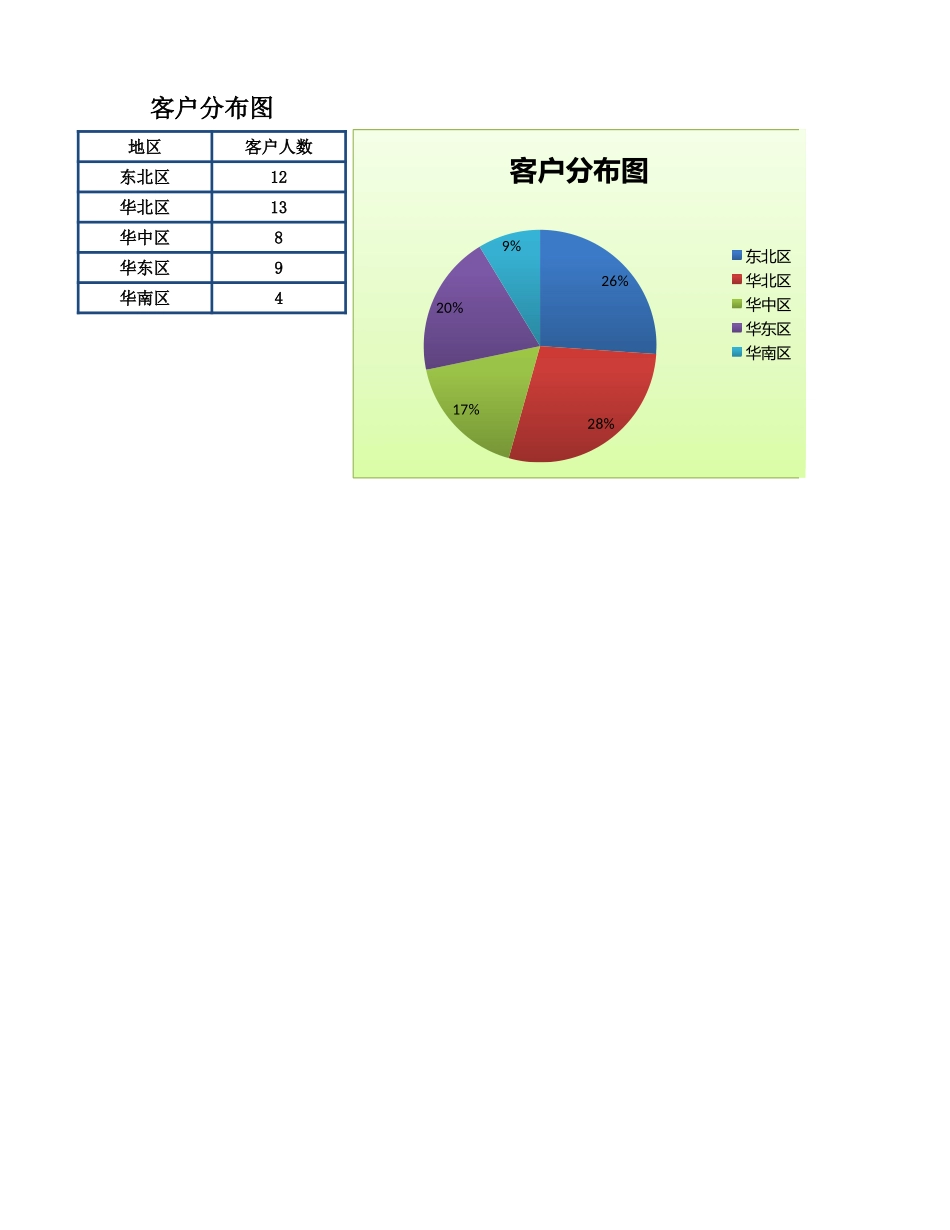 企业管理_销售管理制度_9-销售相关表格_客户分布图_第1页