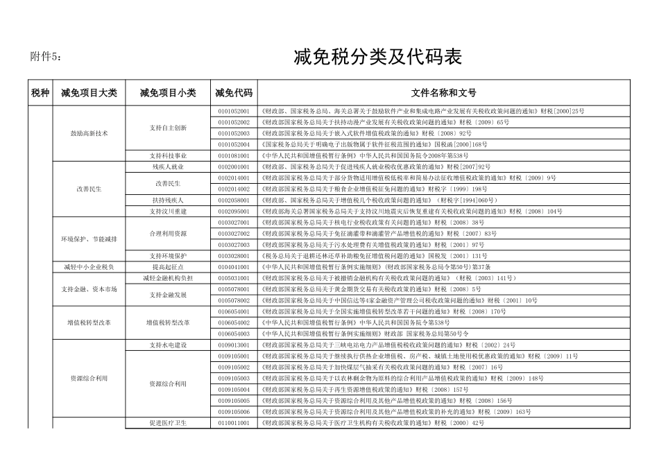 企业管理_财务管理制度_03-财务管理制度_16-财务常用表格_2 财务表格2_减免税分类及代码表_第1页