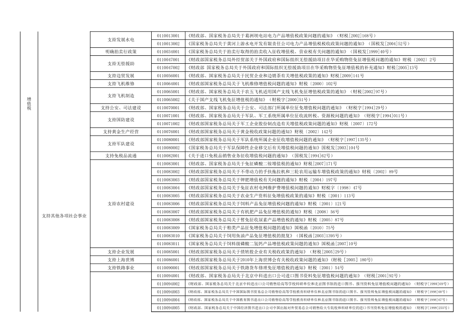 企业管理_财务管理制度_03-财务管理制度_16-财务常用表格_2 财务表格2_减免税分类及代码表_第2页