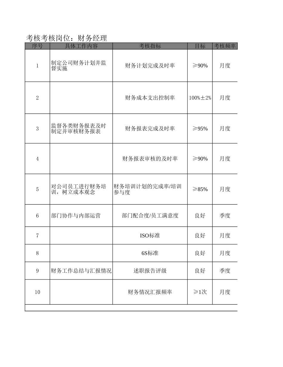 企业管理_财务管理制度_03-财务管理制度_16-财务常用表格_2 财务表格2_财务经理KPI考核指标_第1页