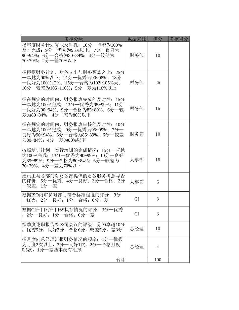 企业管理_财务管理制度_03-财务管理制度_16-财务常用表格_2 财务表格2_财务经理KPI考核指标_第2页