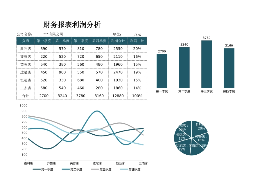 企业管理_销售管理制度_9-销售相关表格_产品利润数据分析_财务报表利润分析1_第1页