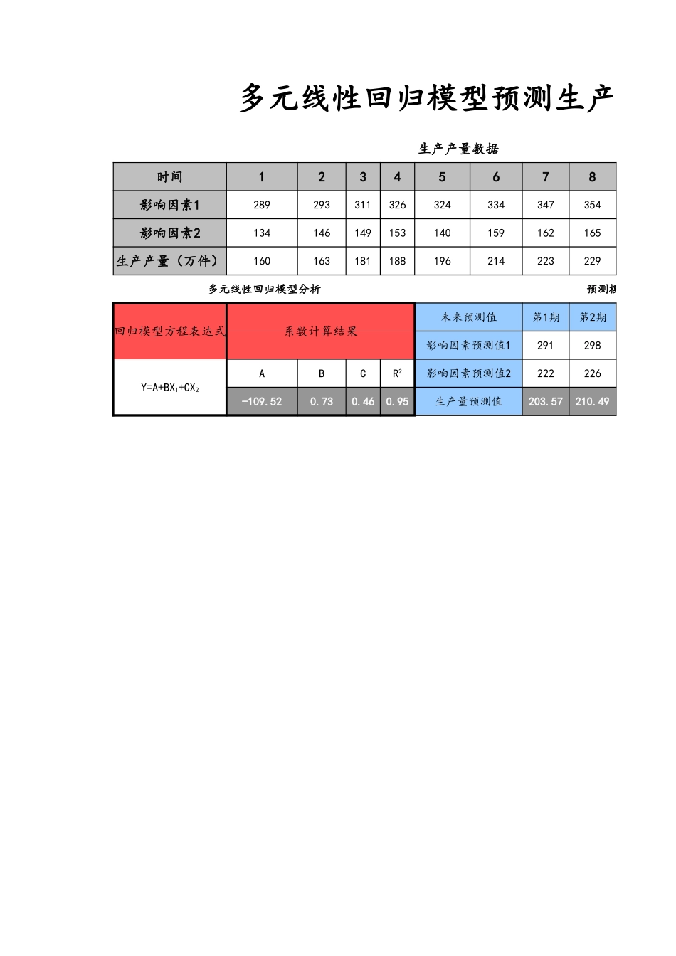 企业管理_财务管理制度_03-财务管理制度_3-财务管理表格工具大全_10-【财务分析】-14-多元线性回归模型预测生产产量_第1页