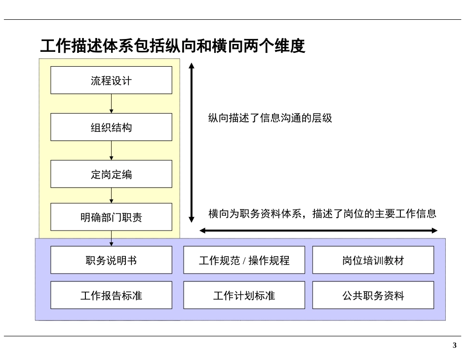 企业管理_人事管理制度_8-员工培训_1-培训体系建立_职务说明及考核体系培训(PPT 65页)_第3页