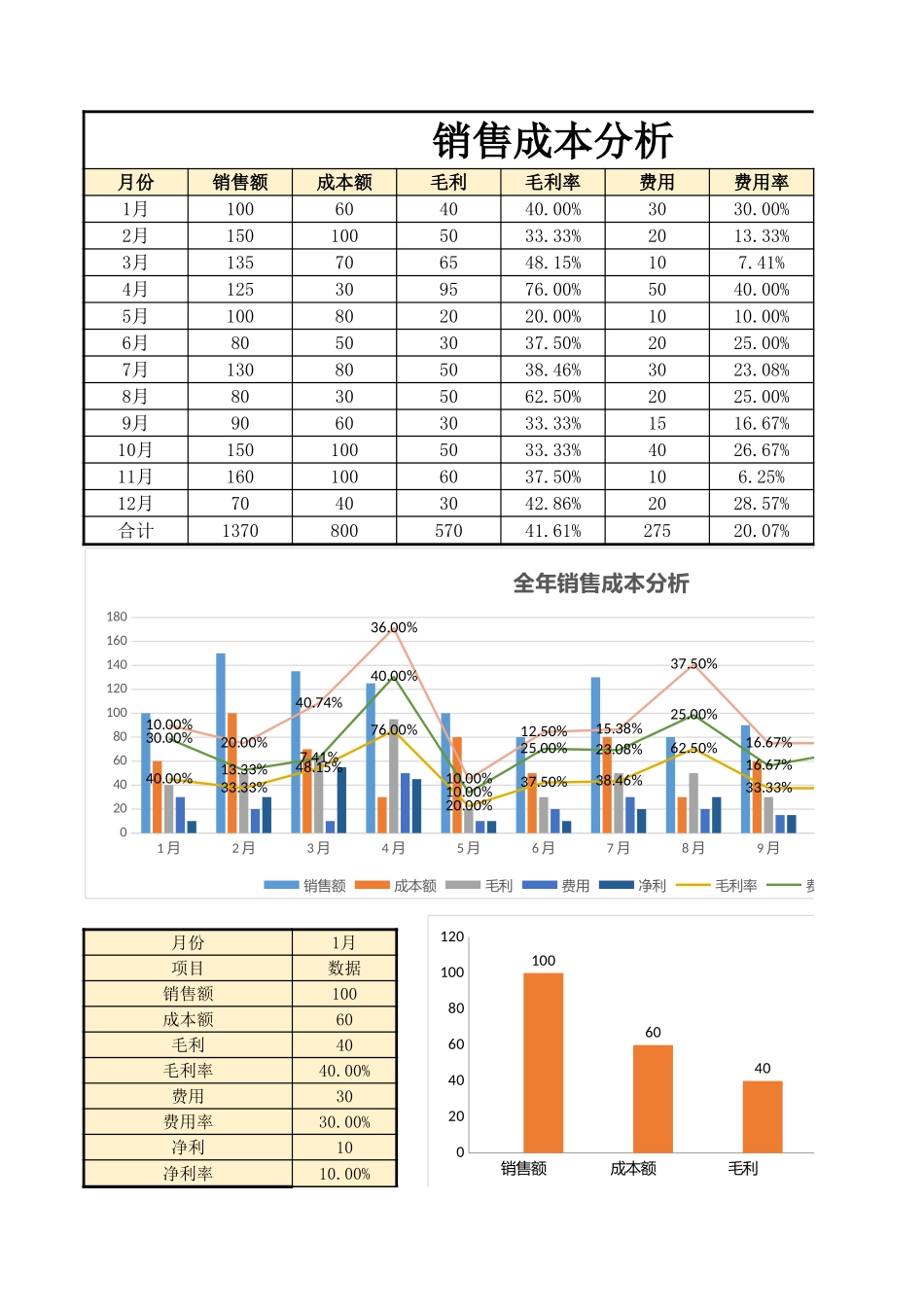 企业管理_销售管理制度_9-销售相关表格_销售成本分析_企业销售成本分析图表1_第1页