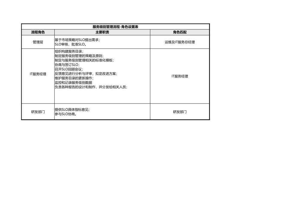 企业管理_信息技术服务管理（ISO20000标准制定）_06-服务级别管理_ITSM-03-SL-01 服务级别管理策略 v1.0_第2页