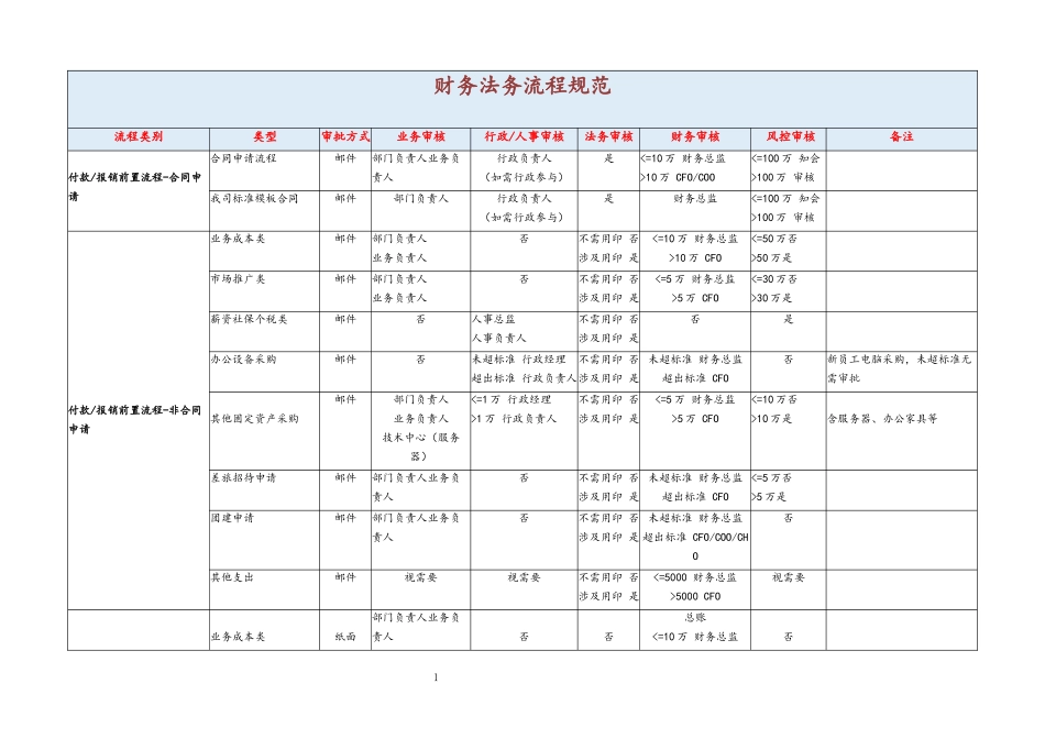 企业管理_财务管理制度_11-财务审批制度_00-【标准制度】财务法务流程规范_第1页