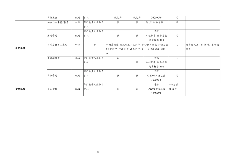 企业管理_财务管理制度_11-财务审批制度_00-【标准制度】财务法务流程规范_第3页