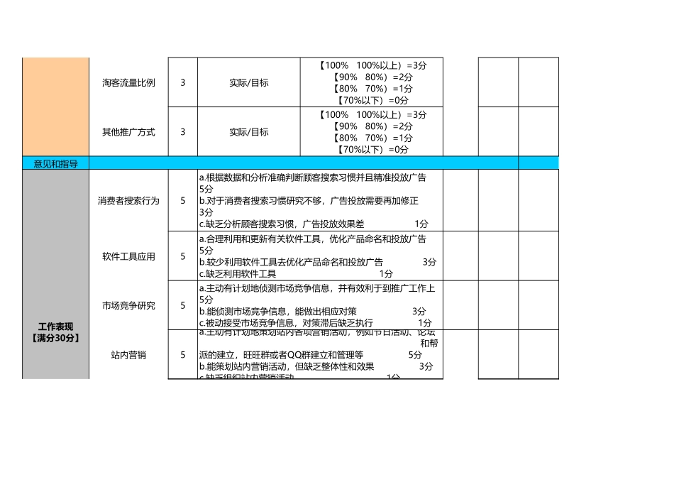 企业管理_人事管理制度_1-绩效考核制度_11-绩效考核工具_10-63份绩效考核模板-驱动业绩达成_淘宝天猫网店绩效考核_网店推广绩效考核表_第2页