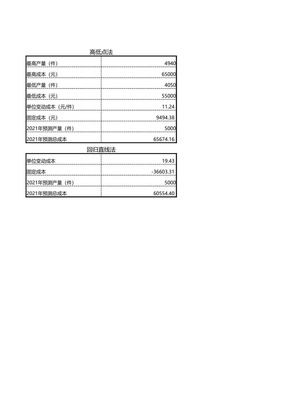 企业管理_销售管理制度_9-销售相关表格_销售成本分析_历史成本分析法成本预测1_第2页