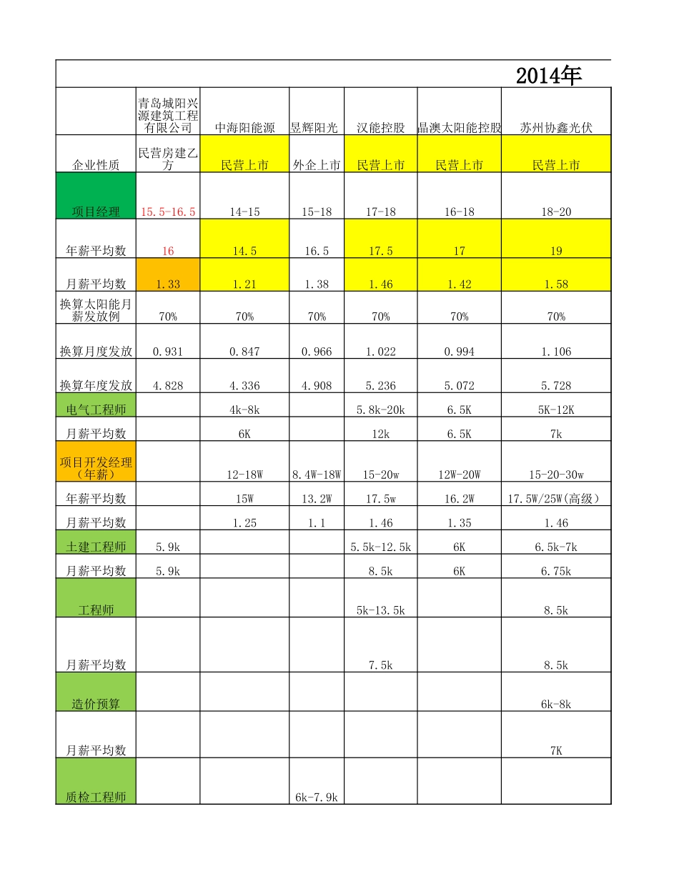 企业管理_人事管理制度_2-薪酬激励制度_0-薪酬管理制度_12-【行业分类】-光伏公司_光伏行业薪酬调查_第1页