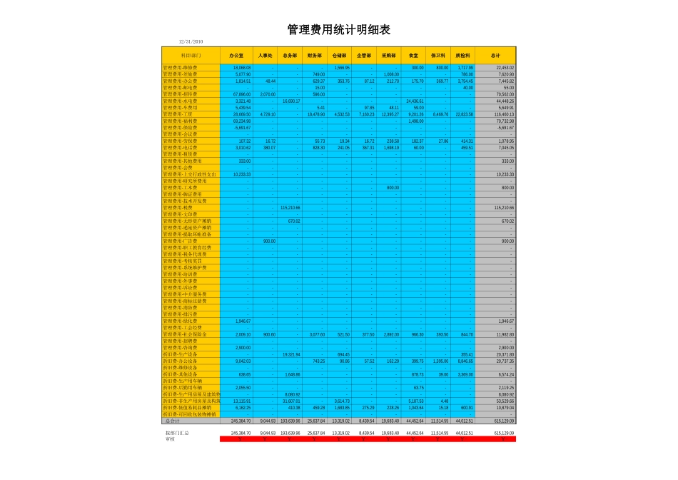 企业管理_财务管理制度_03-财务管理制度_16-财务常用表格_2 财务表格2_EXCEL中如何实现按多条件汇总统计(会计实例,两种方法,多函数应用技巧)_第2页