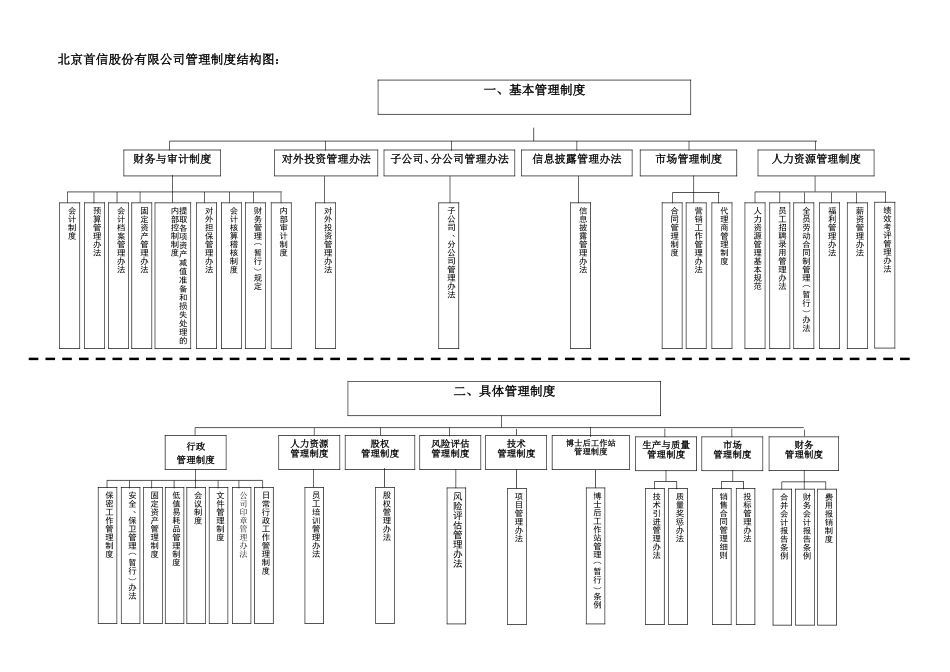 企业管理_企业管理制度_03-【行业案例】-公司管理制度行业案例大全的副本_首信股份制度_首信企业管理篇_管理制度结构图_第1页