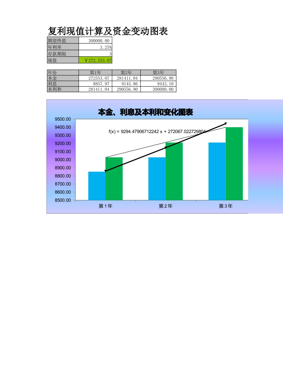 企业管理_财务管理制度_16-财务常用表格_14 货币资金时间价值分析_复利现值的计算与资金变化_第1页