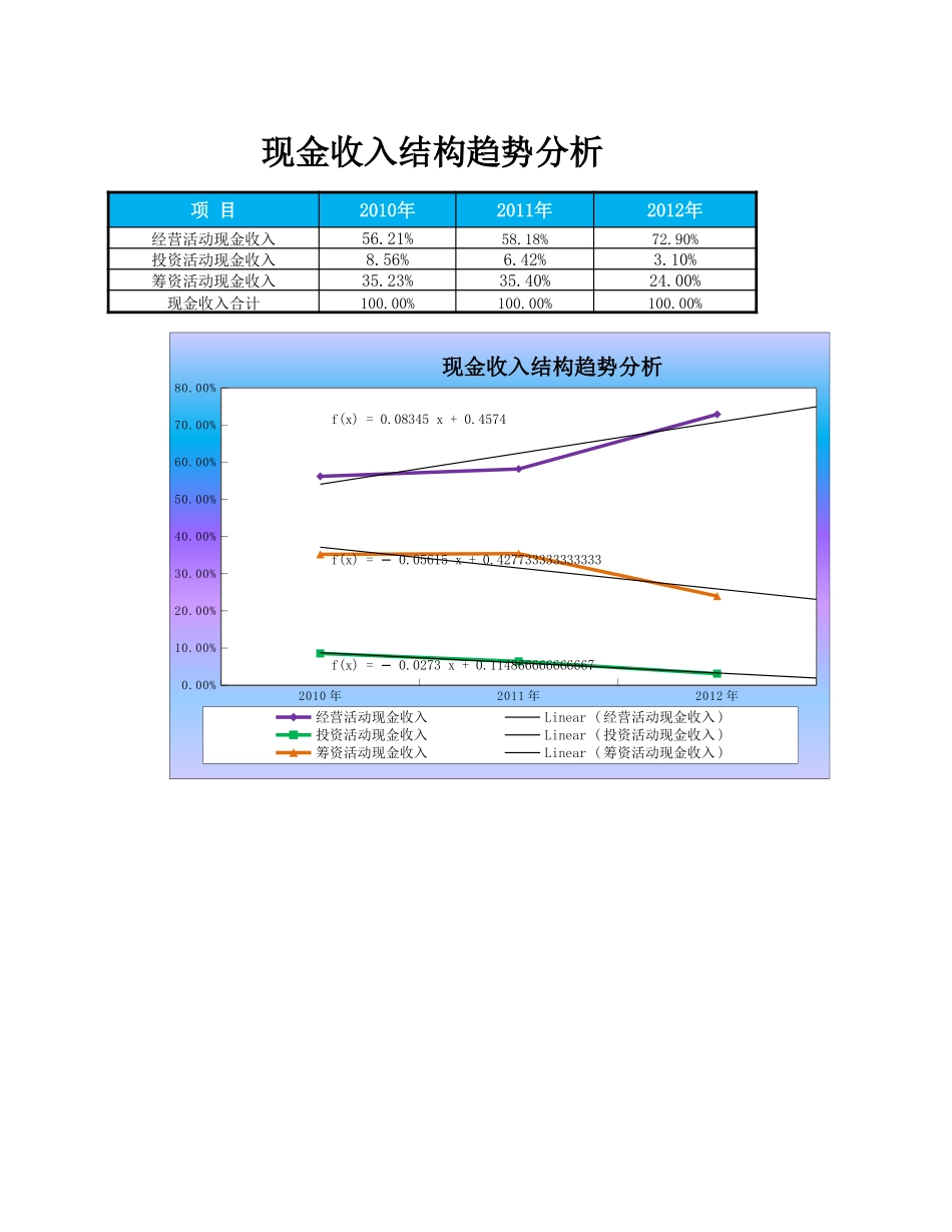 企业管理_财务管理制度_16-财务常用表格_3 财务分析_现金收入结构趋势分析_第1页