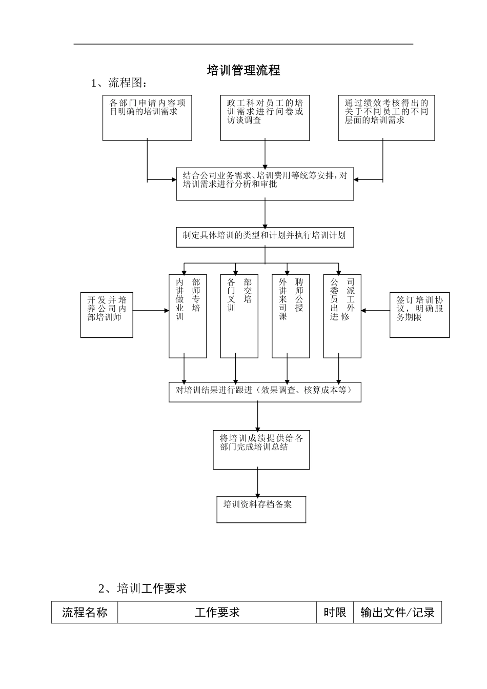 企业管理_人事管理制度_8-员工培训_1-名企实战案例包_05-北海烟草人力资源咨询培训_北海烟草人力资源咨询—培训管理流程_第1页