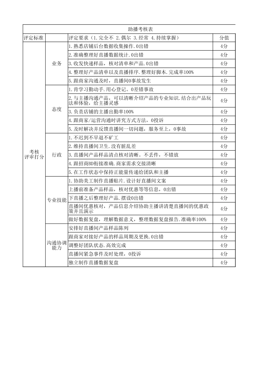 企业管理_人事管理制度_1-绩效考核制度_1-绩效考核方案_各行业绩效考核方案_19-【行业分类】-新媒体_助播考核表_第1页