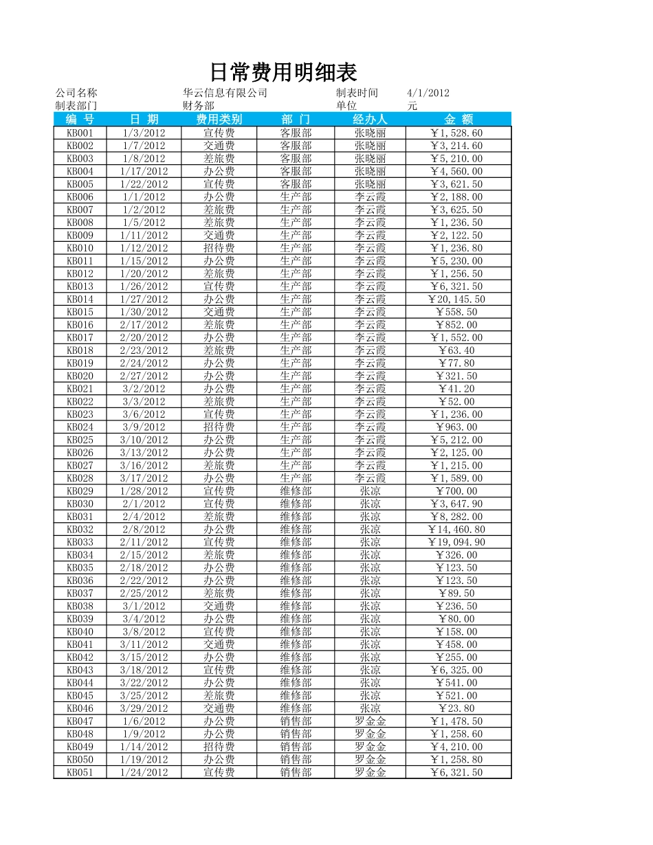 企业管理_财务管理制度_03-财务管理制度_16-财务常用表格_12 日常费用管理_日常费用明细表_第1页