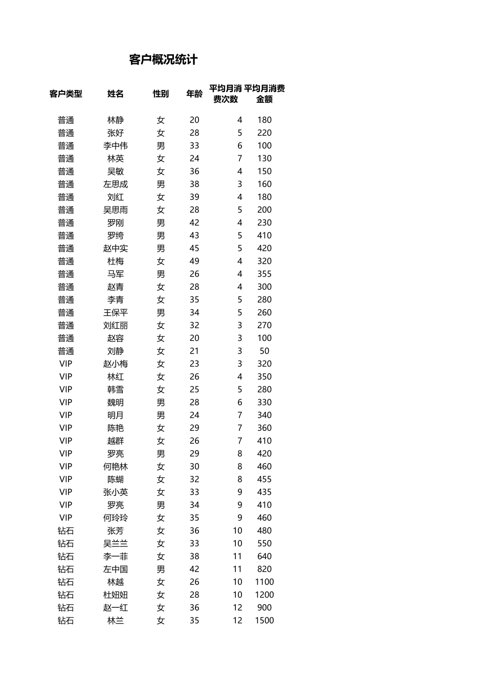 企业管理_销售管理制度_9-销售相关表格_不同年龄段客户消费能力分析_第1页