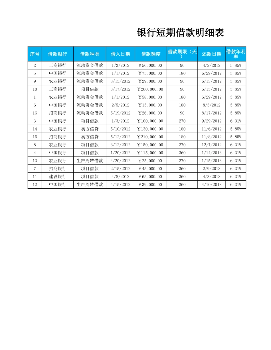 企业管理_财务管理制度_03-财务管理制度_16-财务常用表格_6 负债管理_短期借款清查明细表_第1页