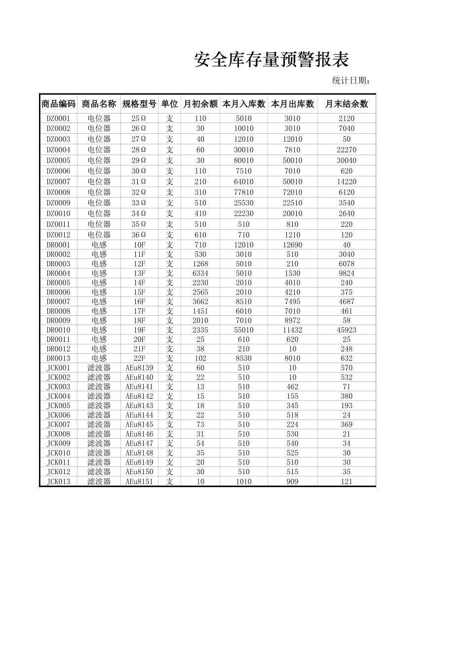 企业管理_行政管理制度_22-行政常用办公表格-188套_安全库存量预警报表_第1页