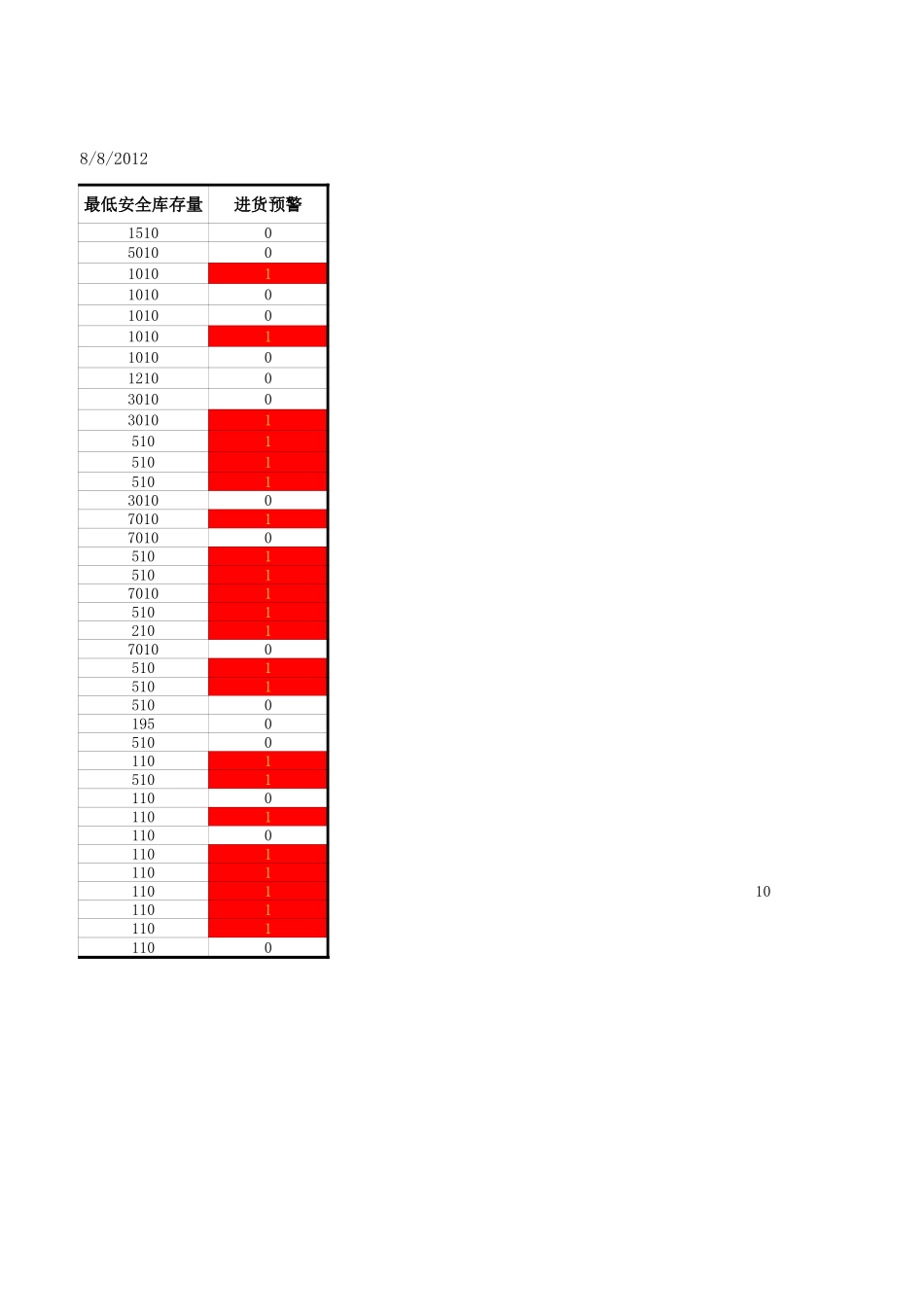 企业管理_行政管理制度_22-行政常用办公表格-188套_安全库存量预警报表_第2页