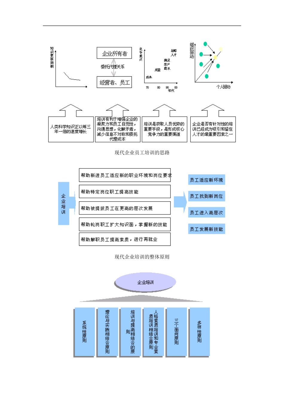 企业管理_人事管理制度_8-员工培训_1-培训体系建立_企业培训体系_第2页