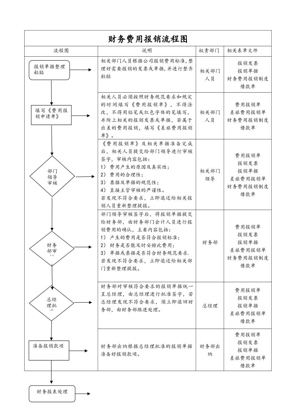 企业管理_财务管理制度_2-费用报销制度及流程_04-【标准制度】-财务费用报销流程图_第1页