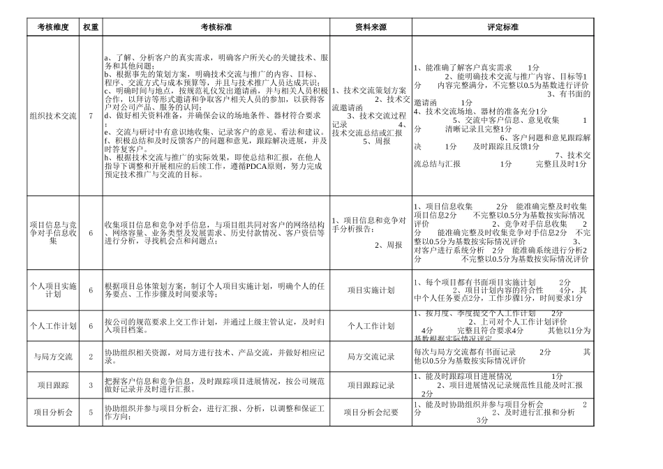 企业管理_人事管理制度_13-胜任力与任职资格_6-任职资格与胜任力实例_1、华为任职资格_细则_管理类评定细则_第2页