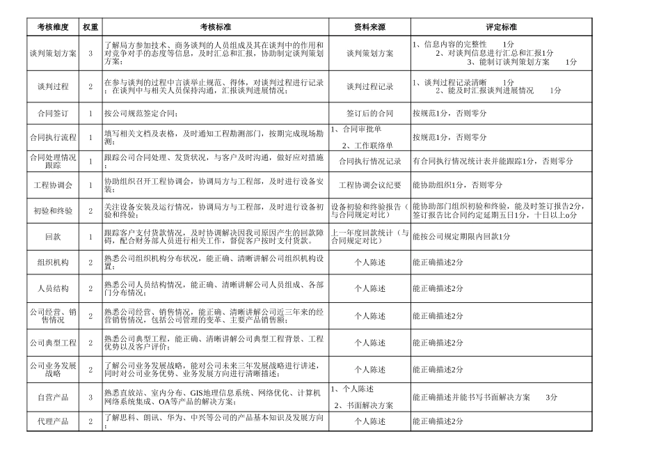 企业管理_人事管理制度_13-胜任力与任职资格_6-任职资格与胜任力实例_1、华为任职资格_细则_管理类评定细则_第3页