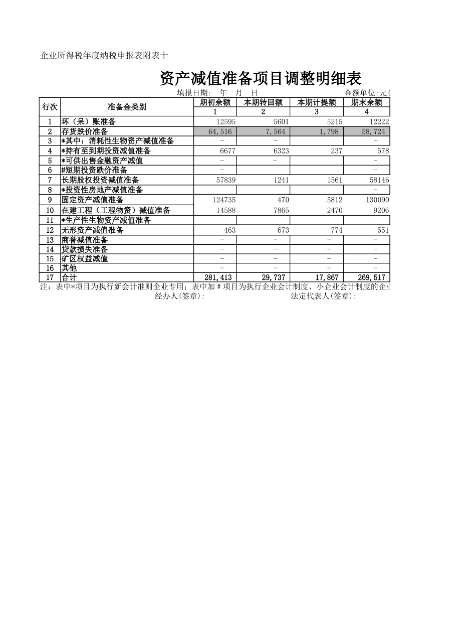 企业管理_财务管理制度_16-财务常用表格_1 财务表格1_资产减值准备项目调整明细表_第1页