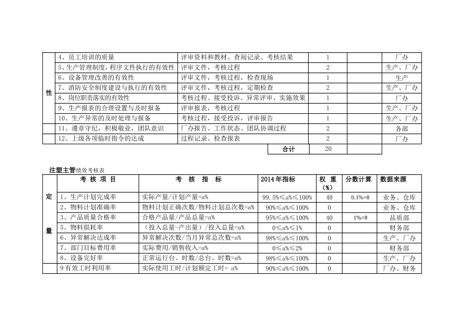 企业管理_人事管理制度_2-薪酬激励制度_0-薪酬管理制度_33-【行业分类】-生产_生产部绩效考核表_第3页