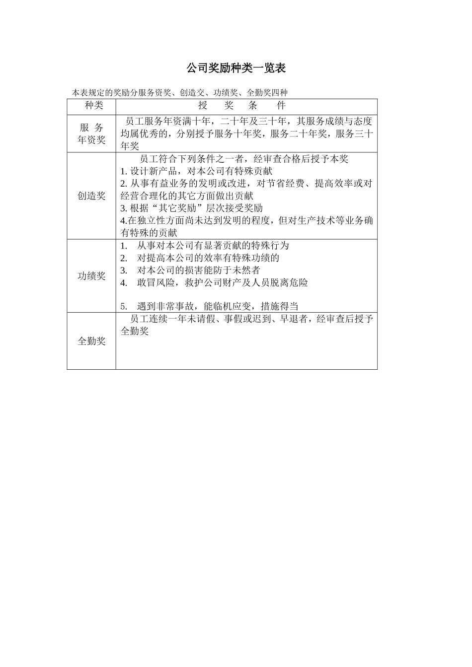 企业管理_人事管理制度_18-HR工具与表格包_( 5 )人力资源管理表格之员工管理_公司奖励种类一览表_第1页