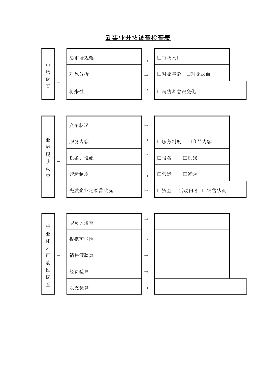 企业管理_企业管理制度_03-【行业案例】-公司管理制度行业案例大全的副本_管理表格_企业管理表格大全_《企业管理表格大全－市场管理篇》_市场分析_新事业开拓调查检查表.DOC_第1页