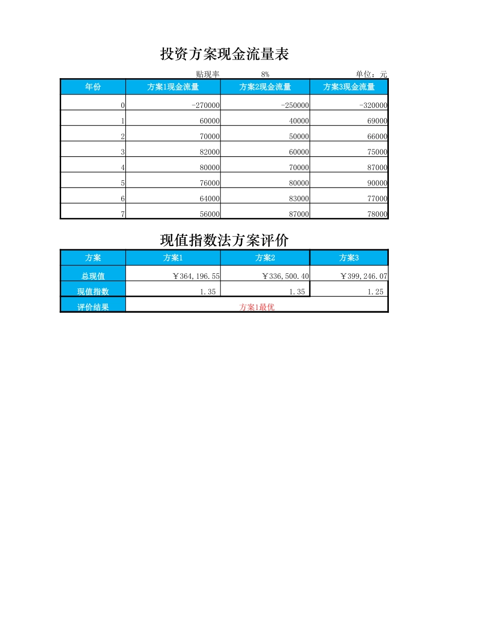 企业管理_财务管理制度_16-财务常用表格_7 投资决策管理_现金指数法方案评价_第1页