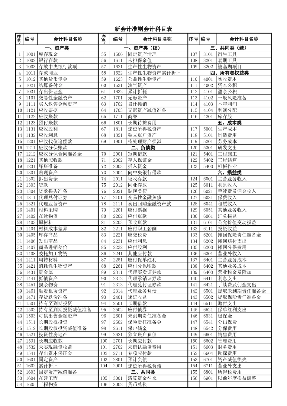 企业管理_财务管理制度_16-财务常用表格_2 财务表格2_新准则_会计科目表_第1页