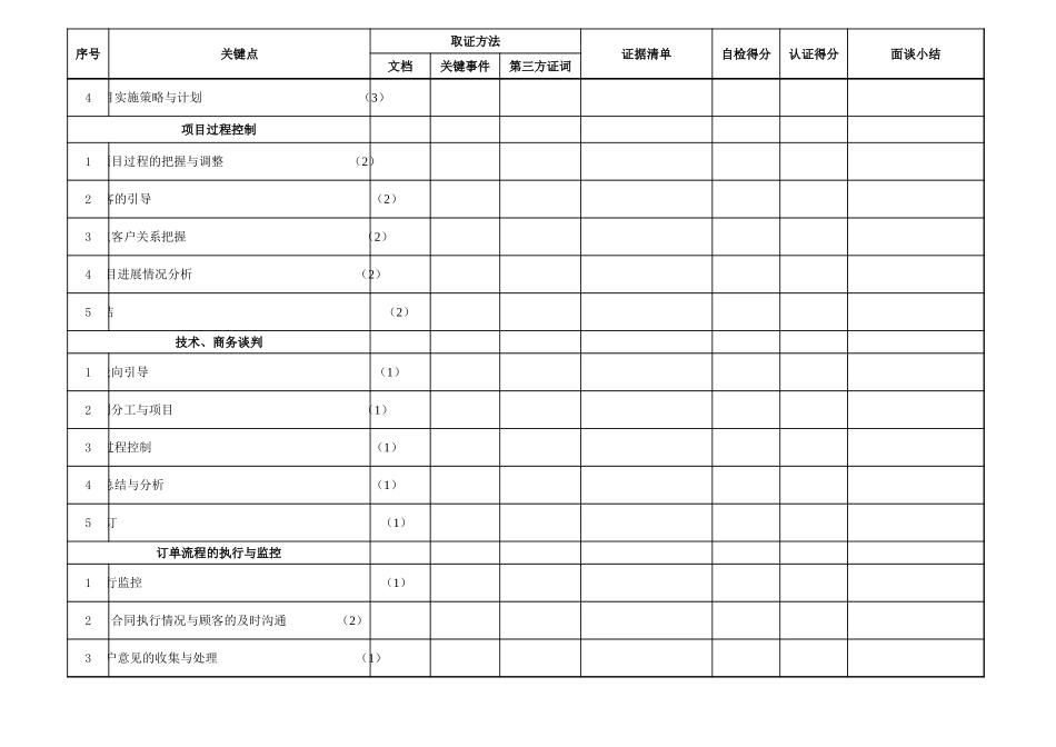 企业管理_人事管理制度_13-胜任力与任职资格_6-任职资格与胜任力实例_1、华为任职资格_任职资格制度_行为认证表_营销2_第3页