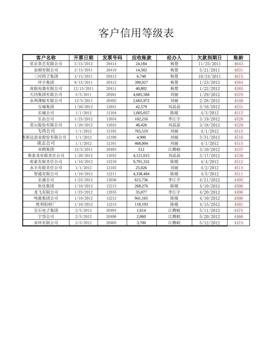 企业管理_财务管理制度_03-财务管理制度_16-财务常用表格_16 应收账款管理_客户信用等级分析表_第1页