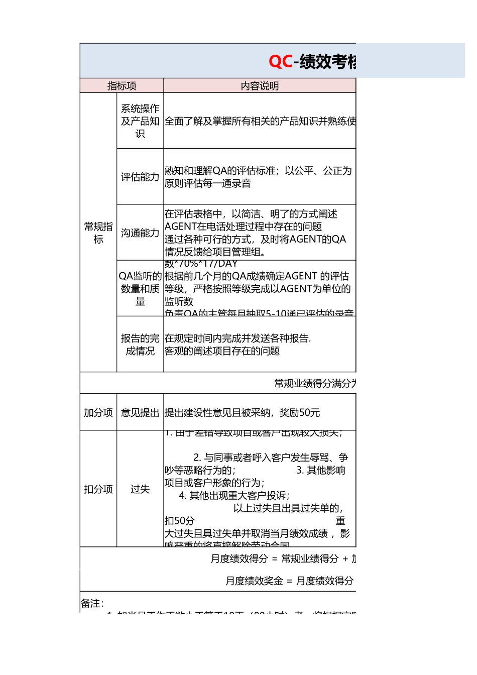 企业管理_人事管理制度_1-绩效考核制度_6-绩效考核表_QC质检绩效考核_第1页