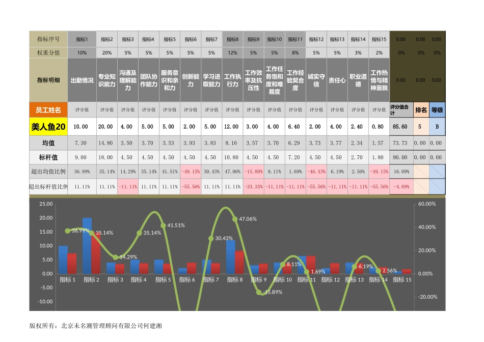 企业管理_薪酬管理工具_任一员工长短板分析工具（依据指标评分，全自动）_第2页