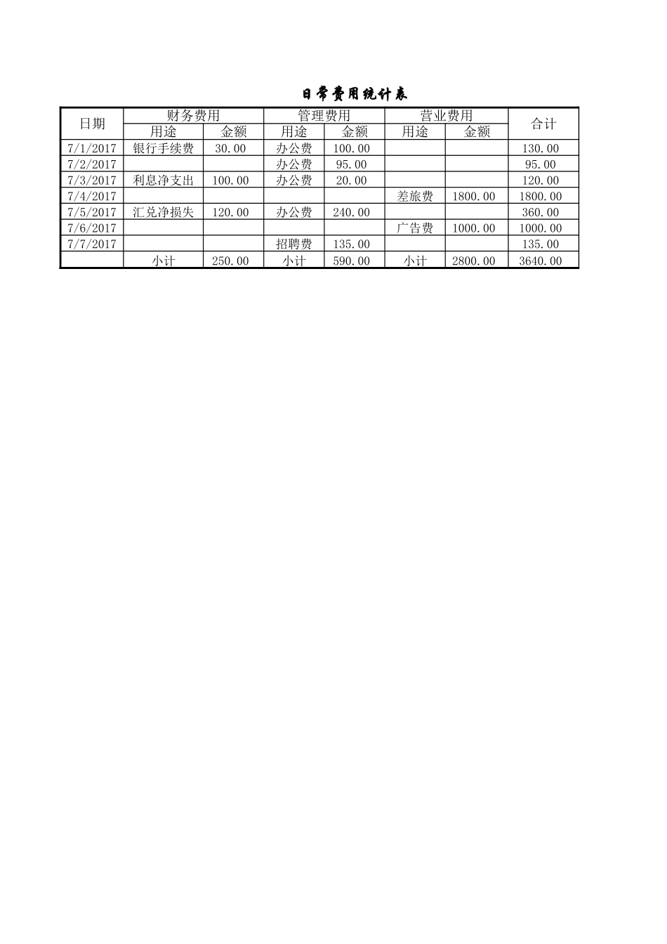 企业管理_财务管理制度_03-财务管理制度_16-财务常用表格_2 财务表格2_日常费用统计表_第1页