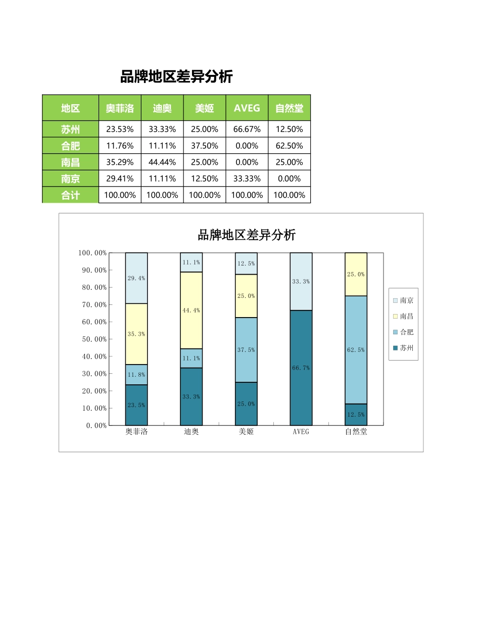 企业管理_销售管理制度_9-销售相关表格_品牌地区差异分析_第3页