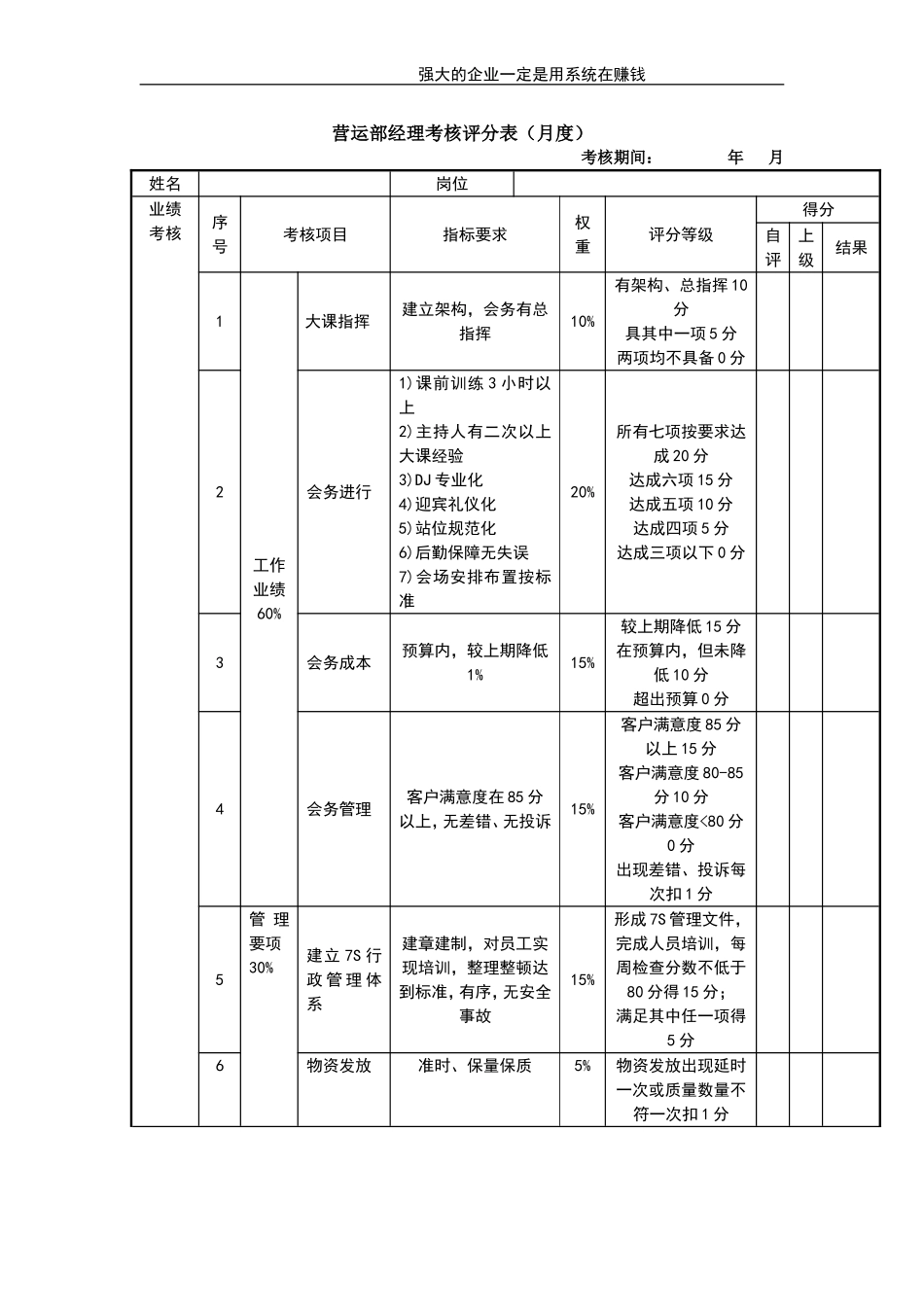 企业管理_人事管理制度_1-绩效考核制度_11-绩效考核工具_10-63份绩效考核模板-驱动业绩达成_经理类绩效考核表_经理类绩效考核表_营运经理考核评分表_第1页