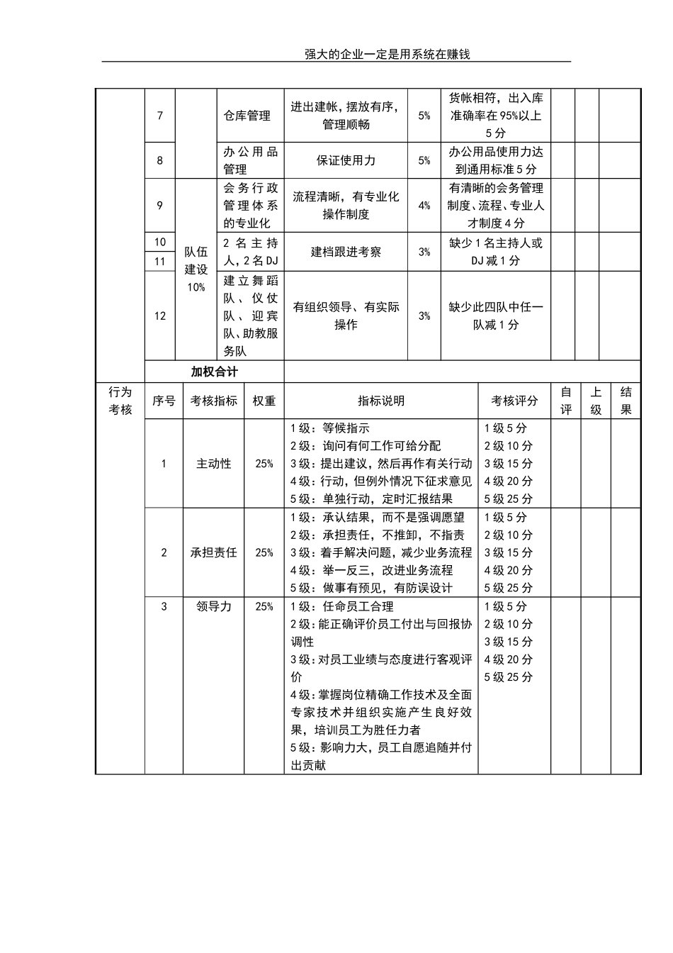 企业管理_人事管理制度_1-绩效考核制度_11-绩效考核工具_10-63份绩效考核模板-驱动业绩达成_经理类绩效考核表_经理类绩效考核表_营运经理考核评分表_第2页