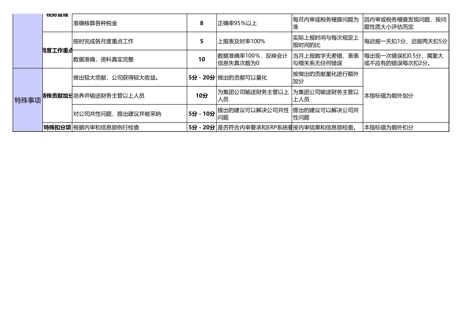 企业管理_人事管理制度_1-绩效考核制度_6-绩效考核表_财务部门绩效考核_财务经理绩效考核表2_第2页