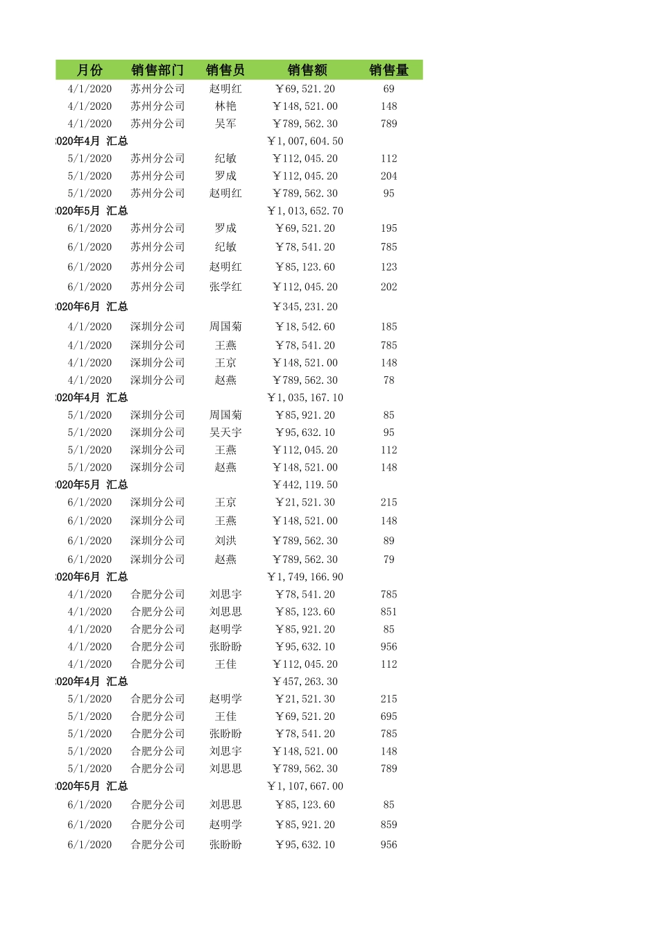 企业管理_销售管理制度_9-销售相关表格_按月份和部门汇总销售额_第1页