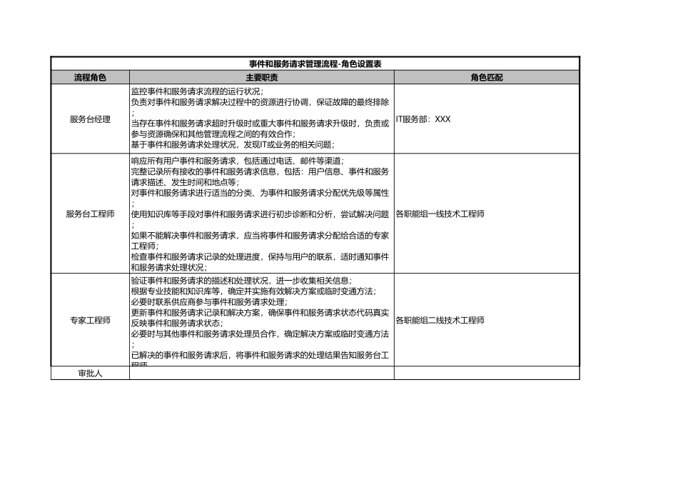 企业管理_信息技术服务管理（ISO20000标准制定）_01-事件和服务请求管理_ITSM-03-IM-01 事件和服务请求管理策略 v1.2_第2页