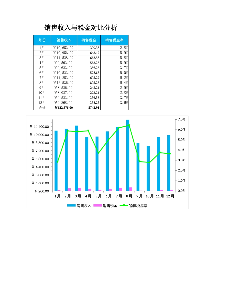 企业管理_财务管理制度_03-财务管理制度_16-财务常用表格_13 销售收入管理_销售收入与销售税金对比分析_第1页